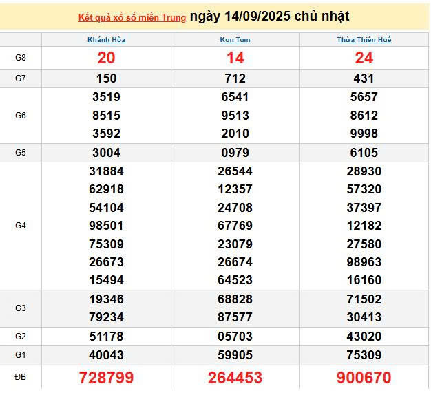 XSMT 14/9, KQXSMT 14/9, kết quả xổ số miền Trung ngày 14/9/2025