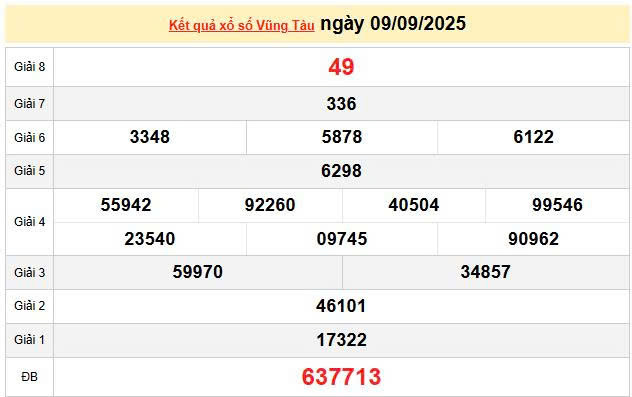 XSVT 9/9 , KQXSVT 9/9, kết quả xổ số Vũng Tàu ngày 9/9/2025