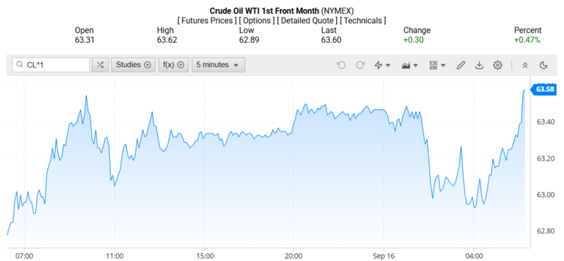 Giá dầu WTI trên thị trường thế giới rạng sáng 17/09/2025 (theo giờ Việt Nam)