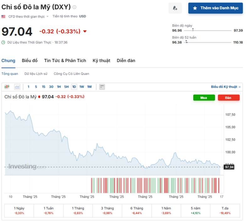 Diễn biến chỉ số DXY trong thời gian qua. Nguồn: Investing.com