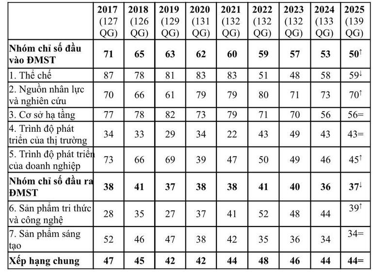 Tiến bộ về xếp hạng chỉ số GII của Việt Nam 2017-2025