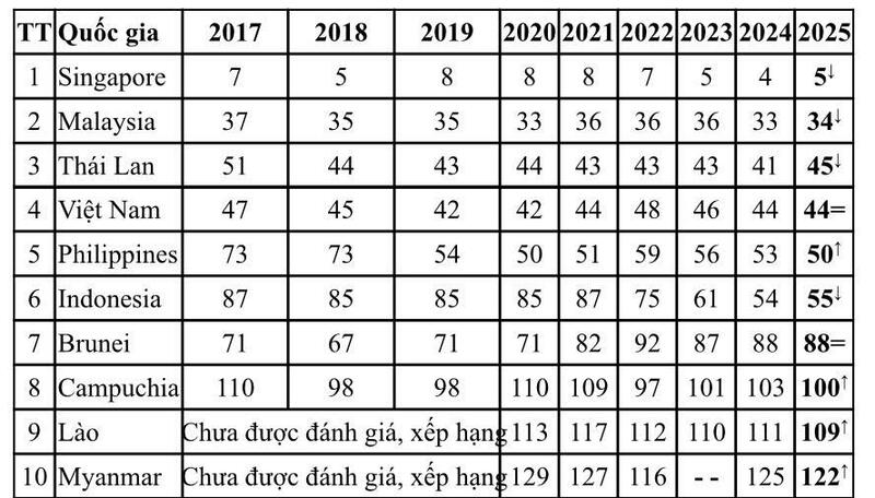 Thứ hạng của các quốc gia khu vực ASEAN 2017-2025