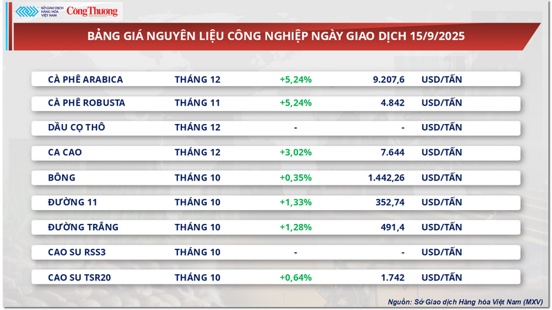 Bảng giá nguyên liệu công nghiệp