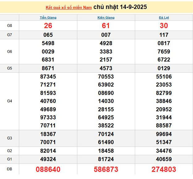 XSMN 14/9, KQXSMN 14/9, kết quả xổ số miền Nam ngày 14/9/2025