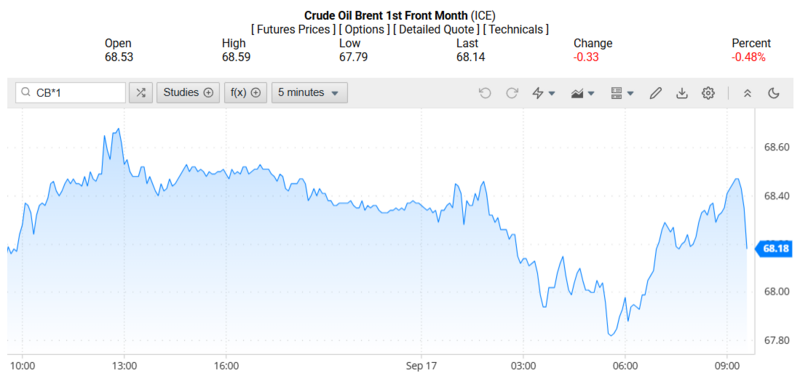 Giá dầu Brent trên thị trường thế giới rạng sáng ngày 18/09/2025 (theo giờ Việt Nam). Nguồn: Oilprice