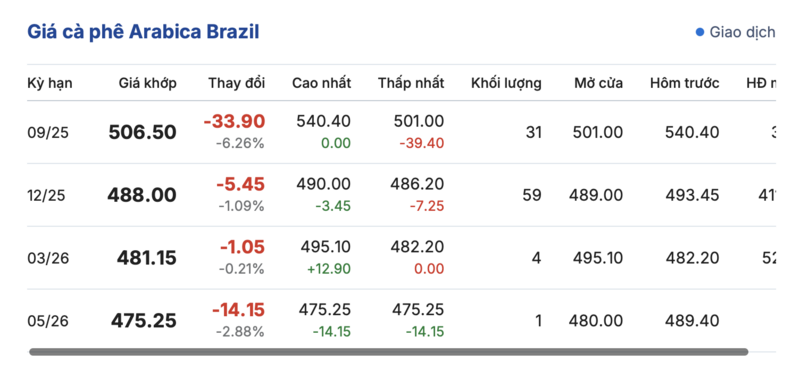 Giá cà phê Arabica Brazil sáng nay 17/9