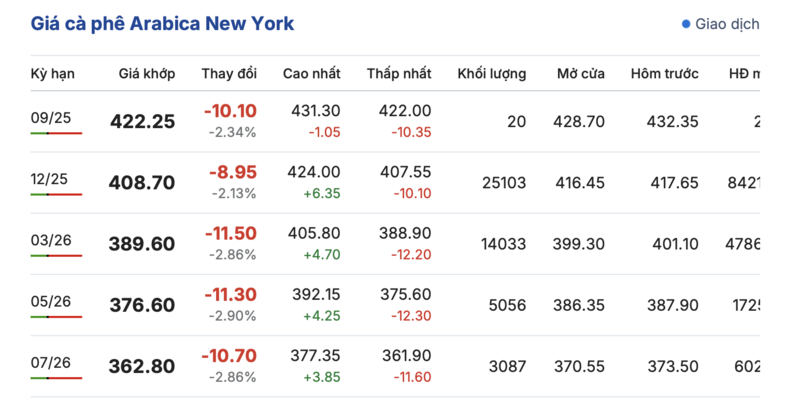 Giá cà phê Arabica trên sàn New York sáng ngày 17/9