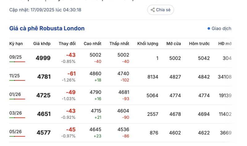 Giá cà phê Robusta London sáng nay 17/9