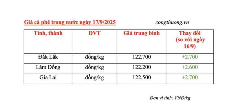 Bảng giá cà phê trong nước sáng 17/9