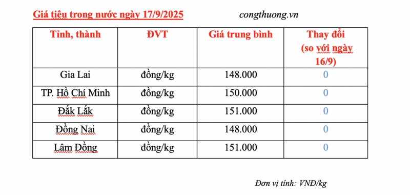 Giá tiêu trong nước ngày 17/9.