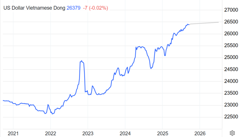 Dự báo tỷ giá USD. Nguồn: Trading Economics