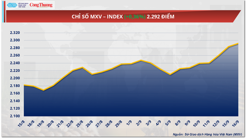 Chỉ số MXV-Index