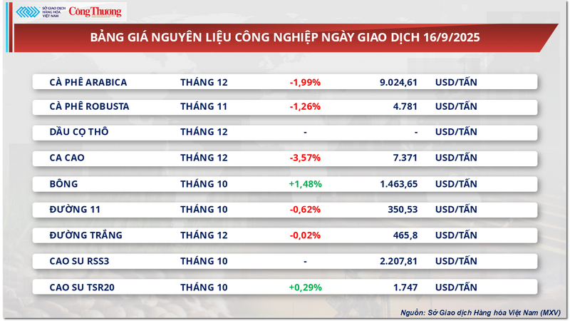 Bảng giá nguyên liệu công nghiệp