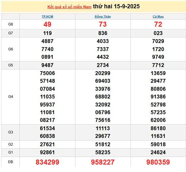 XSMN 15/9, KQXSMN 15/9, kết quả xổ số miền Nam ngày 15/9/2025