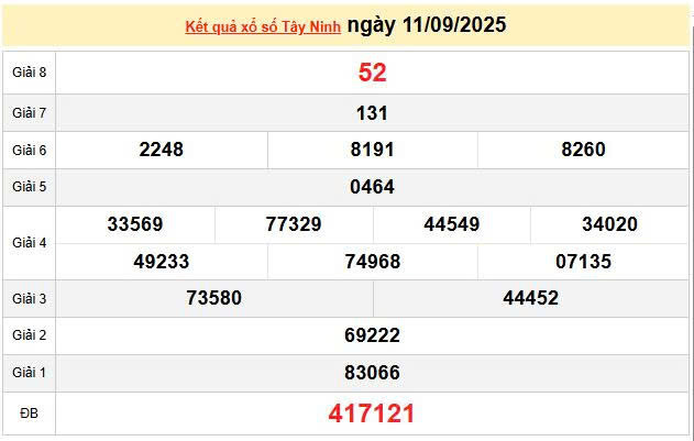 XSTN 11/9, KQXSTN 11/9, kết quả xổ số Tây Ninh ngày 11/9/2025
