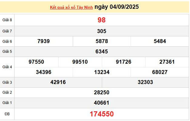 XSTN 4/9, KQXSTN 4/9, kết quả xổ số Tây Ninh ngày 4/9/2025
