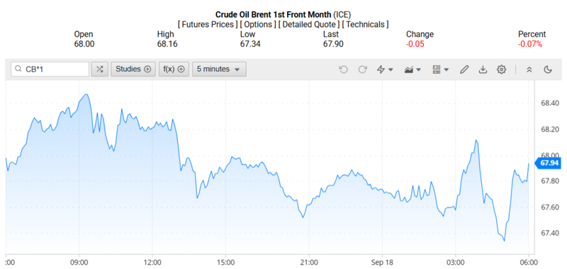 Giá dầu Brent trên thị trường thế giới rạng sáng ngày 19/09/2025 (theo giờ Việt Nam). Nguồn: Oilprice