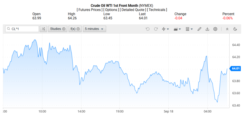 Giá dầu WTI trên thị trường thế giới rạng sáng 19/09/2025 (theo giờ Việt Nam). Nguồn: Oilprice