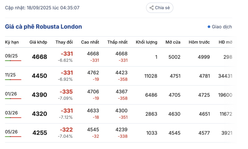 Giá cà phê Robusta London sáng nay 18/9