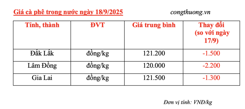 Giá cà phê hôm nay 18/9/2025: Trong nước đảo chiều giảm mạnh - 5
