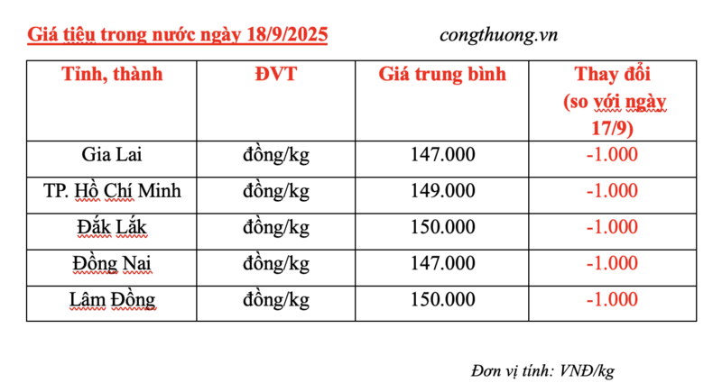 Giá tiêu hôm nay 18/9/2025: Trong nước giảm nhẹ - 2