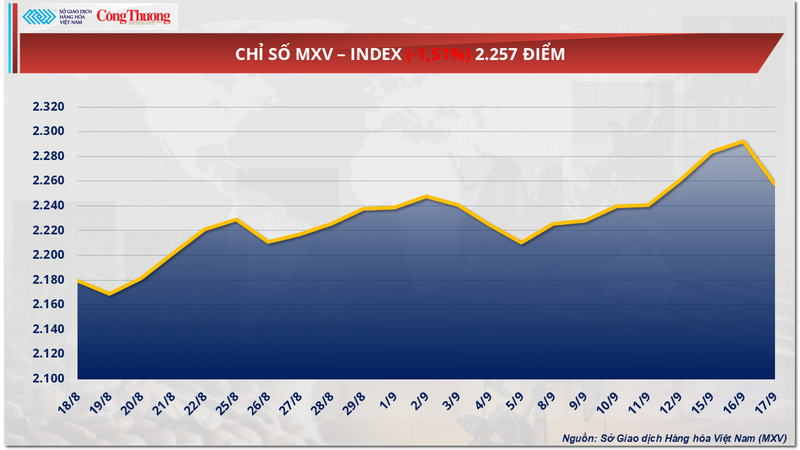 Chỉ số MXV-Index