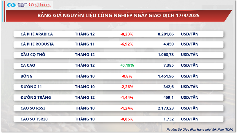 Bảng giá nguyên liệu công nghiệp
