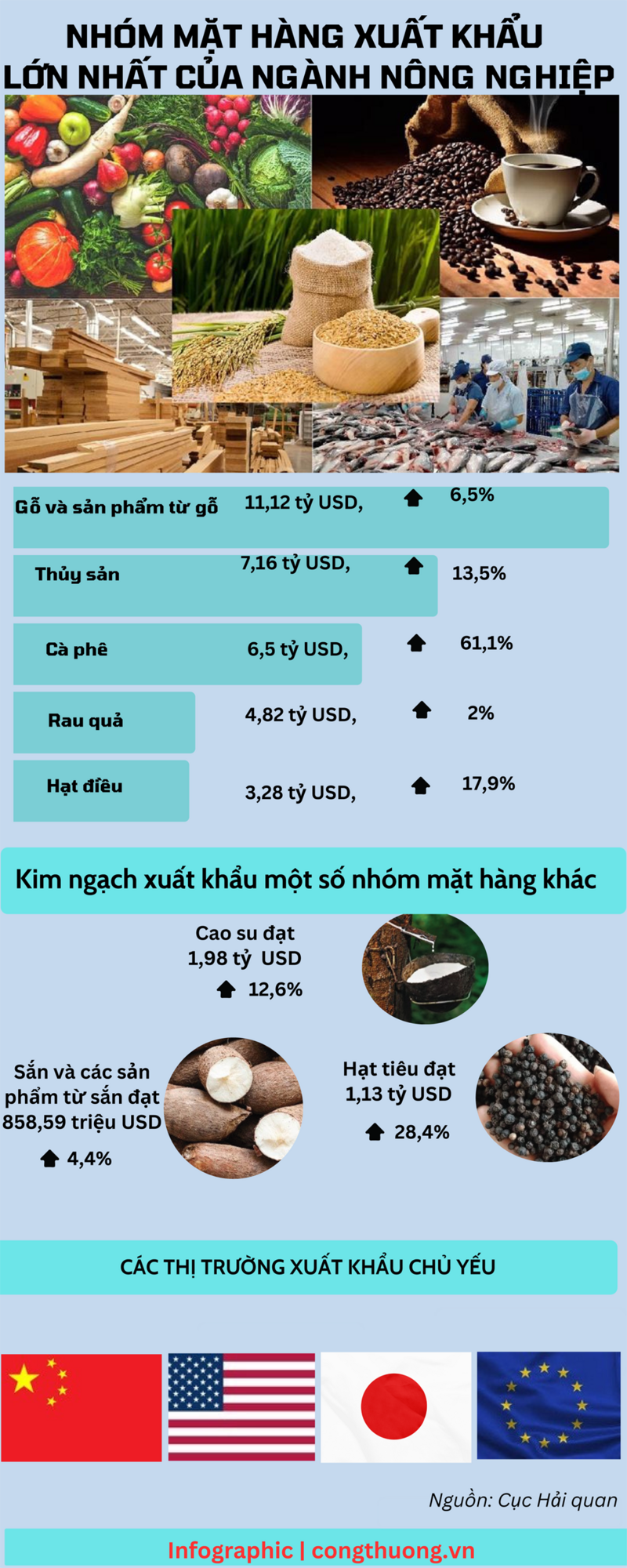 8 tháng, ngành nông nghiệp có 5 nhóm hàng xuất khẩu hơn 3 tỷ USD - 1