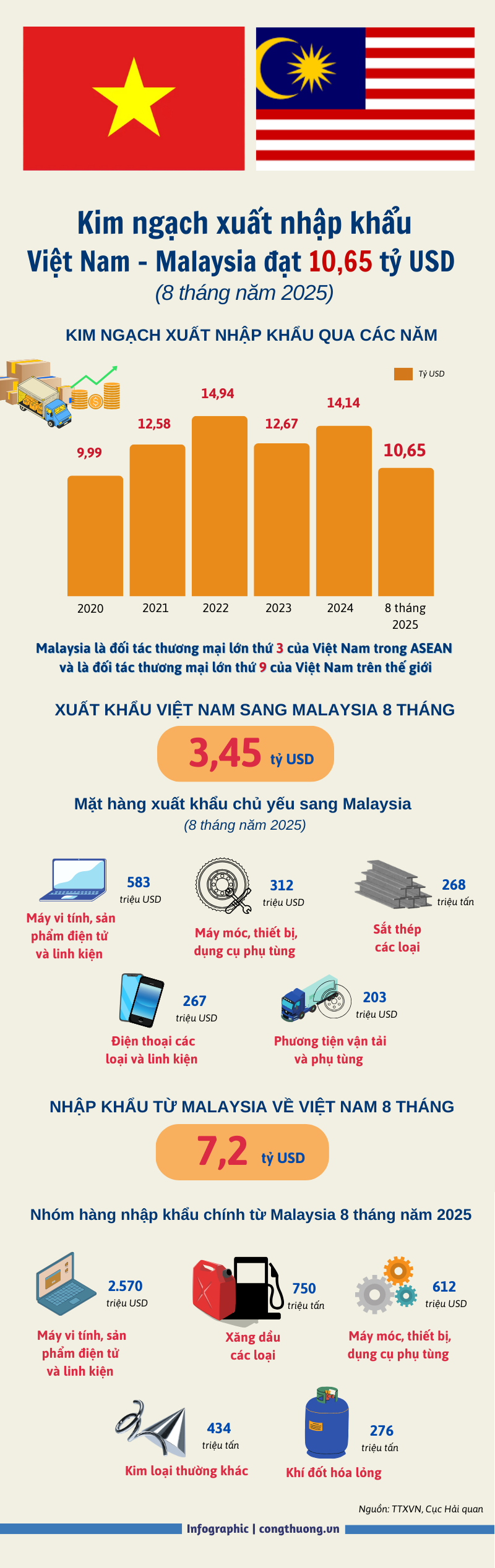 Infographic | Malaysia là đối tác thương mại lớn thứ 9 của Việt Nam - 1