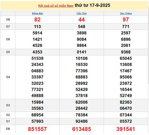XSMN 17/9, KQXSMN 17/9, kết quả xổ số miền Nam ngày 17/9/2025