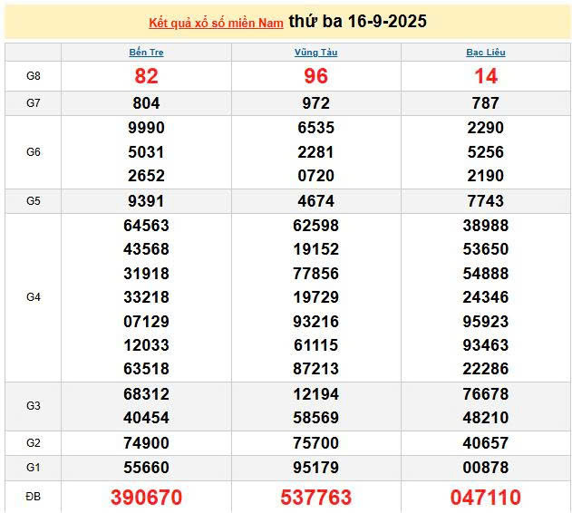 XSMN 16/9, KQXSMN 16/9, kết quả xổ số miền Nam ngày 16/9/2025