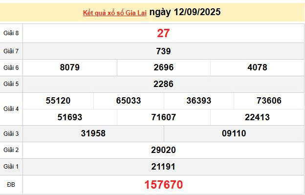 XSGL 12/9, KQXSGL 12/9, kết quả xổ số Gia Lai ngày 12/9/2025
