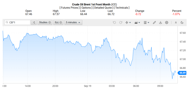 Giá dầu Brent trên thị trường thế giới rạng sáng ngày 20/09/2025 (theo giờ Việt Nam). Nguồn: Oilprice