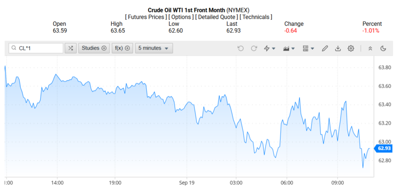 Giá dầu WTI trên thị trường thế giới rạng sáng 20/09/2025 (theo giờ Việt Nam). Nguồn: Oilprice