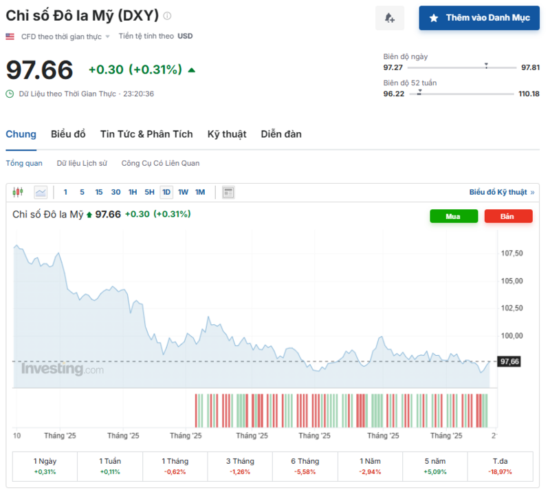 Diễn biến chỉ số DXY trong thời gian qua. Nguồn: Investing.com