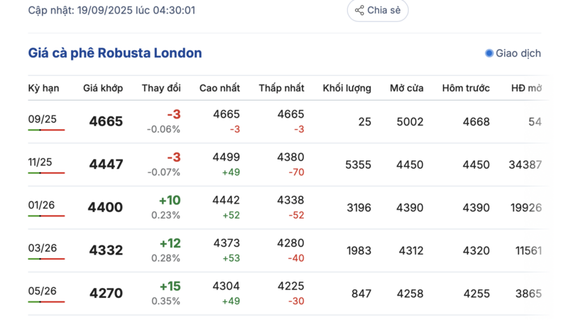 Giá cà phê Robusta London sáng 19/9