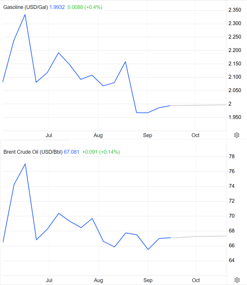 Diễn biến và dự báo giá dầu Brent và giá xăng. Nguồn: Trading Economics