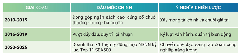 Bảng 2: Dấu mốc "vượt sóng" (tóm lược).