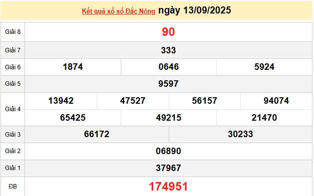 XSDNO 13/9, KQXSDNO 13/9, kết quả xổ số Đắk Nông ngày 13/9/2025