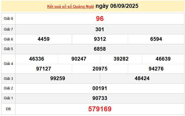 XSQNG 6/9, KQXSQNG 6/9, kết quả xổ số Quảng Ngãi ngày 6/9/2025