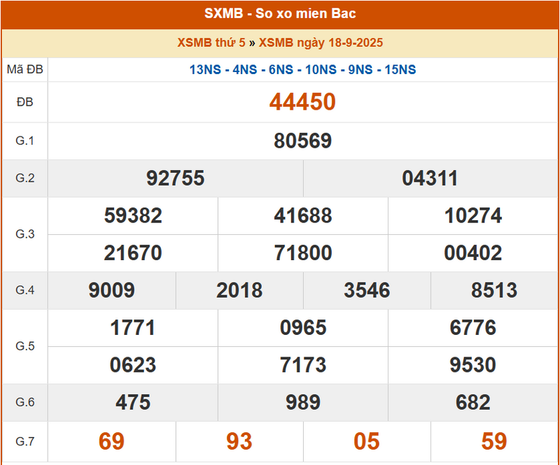 XSMB 18/9, KQXSMB 18/9, kết quả xổ số miền Bắc ngày 18/9/2025