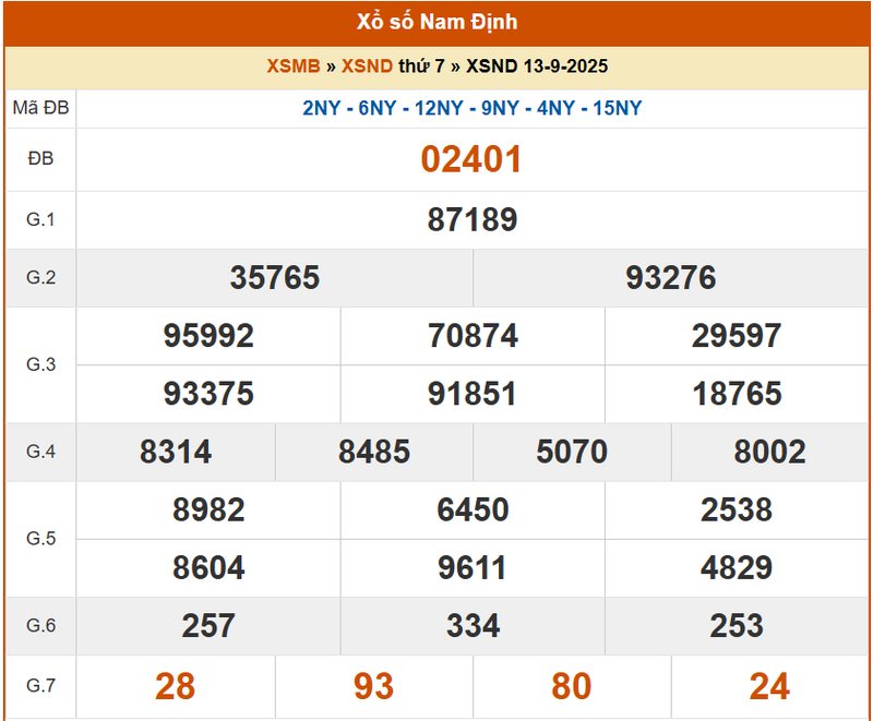 XSND 13/9, KQXSND 13/9, kết quả xổ số Nam Định ngày 13/9/2025