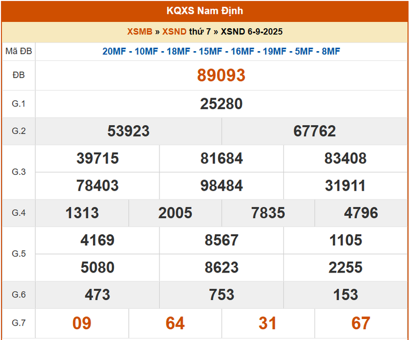 XSND 6/9, KQXSND 6/9, kết quả xổ số Nam Định ngày 6/9/2025