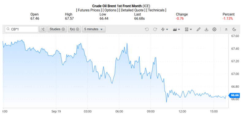 Giá dầu Brent trên thị trường thế giới rạng sáng ngày 21/09/2025 (theo giờ Việt Nam). Nguồn: Oilprice