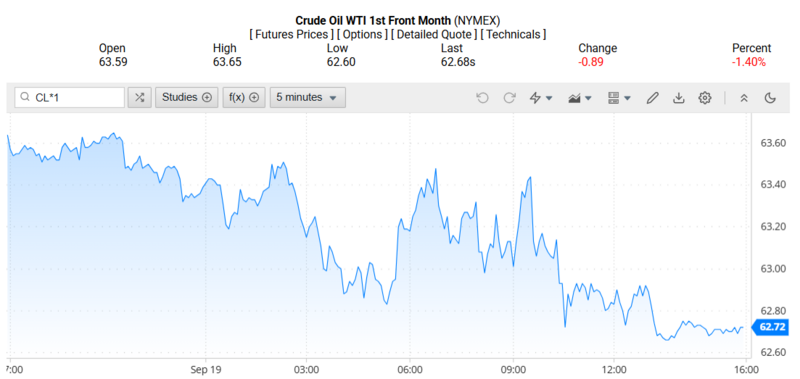 Giá dầu WTI trên thị trường thế giới rạng sáng 21/09/2025 (theo giờ Việt Nam). Nguồn: Oilprice