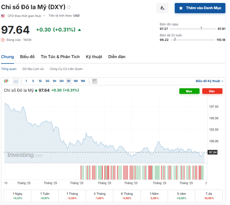Diễn biến chỉ số DXY trong thời gian qua. Nguồn: Investing.com