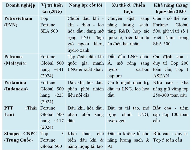Bảng so sánh khả năng thăng hạng toàn cầu và khu vực của PVN với đối tác năng lượng.