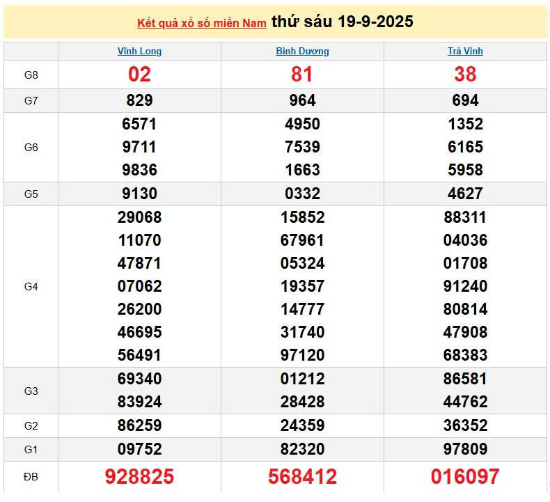 XSMN 19/9, KQXSMN 19/9, kết quả xổ số miền Nam ngày 19/9/2025