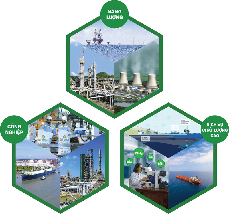 Bước vào giai đoạn phát triển mới, Petrovietnam xác lập mô hình phát triển theo 3 trụ cột chiến lược là Công nghiệp - Năng lượng - Dịch vụ chất lượng cao