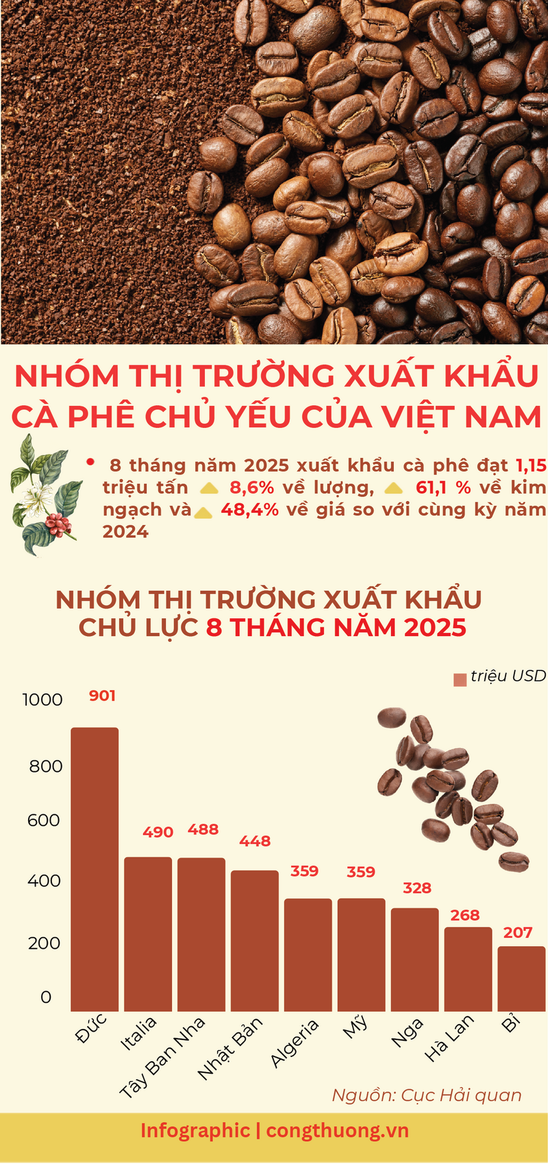 Infographic | Nhóm thị trường xuất khẩu cà phê chủ lực của Việt Nam - 1